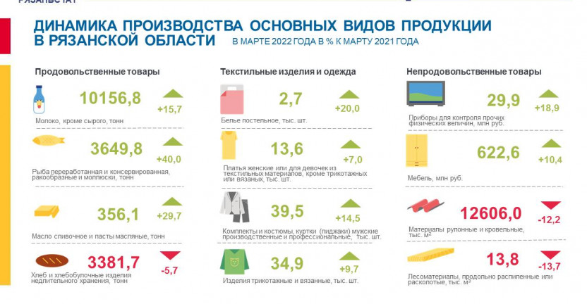 Динамика производства основных видов продукции в Рязанской области в январе-марте 2022 года